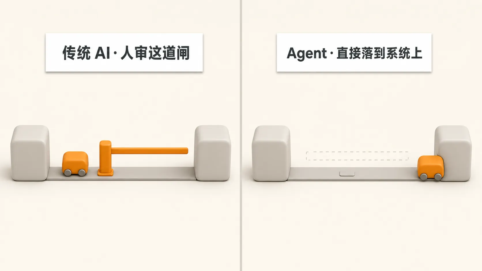 传统 AI 的产出经由人审核后才作用到系统,Agent 则直接作用到系统,人审核环节从链路中消失