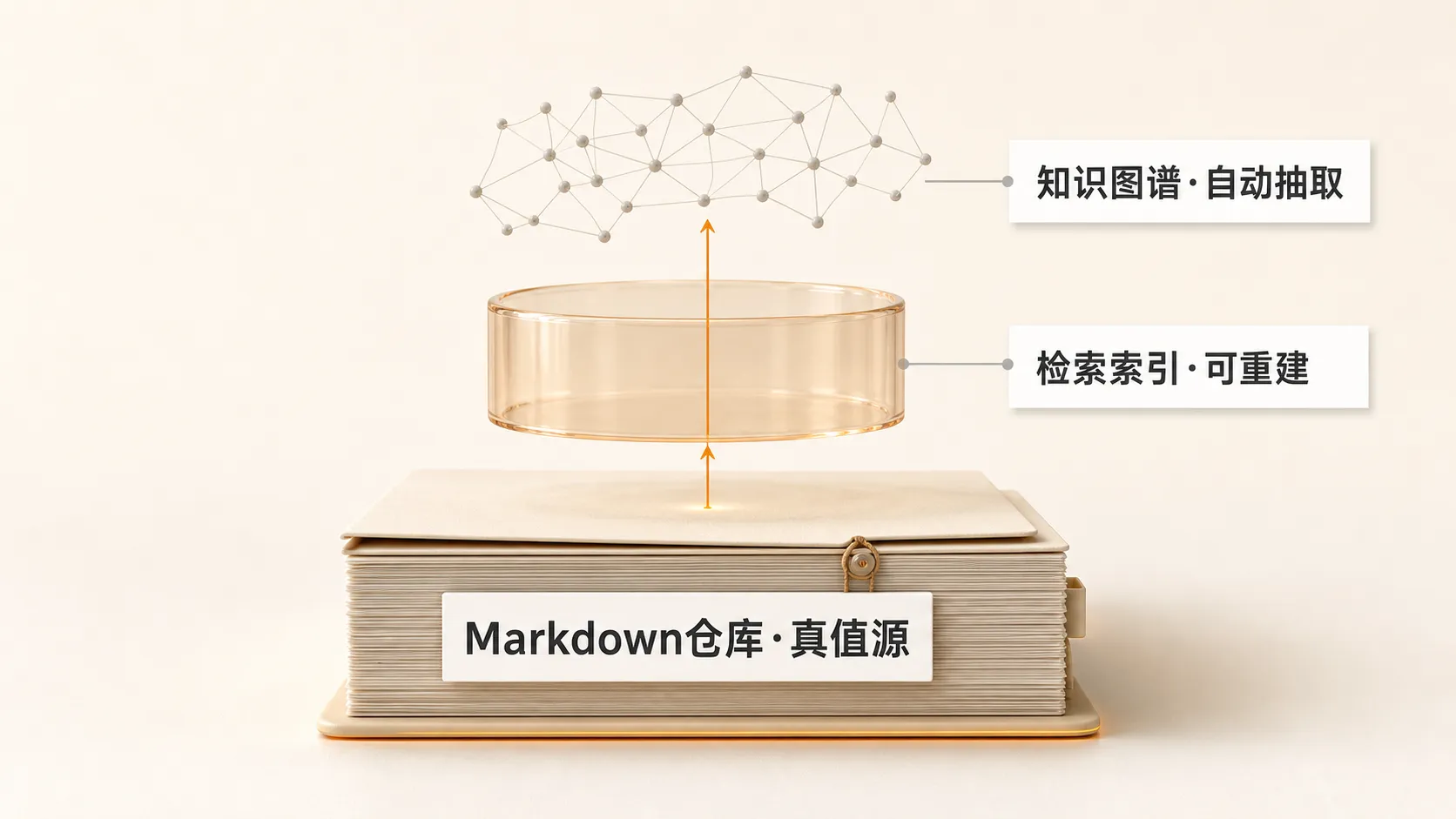 Brain Repo 作为不可丢弃的真值源,向上派生出可重建的检索索引与知识图谱